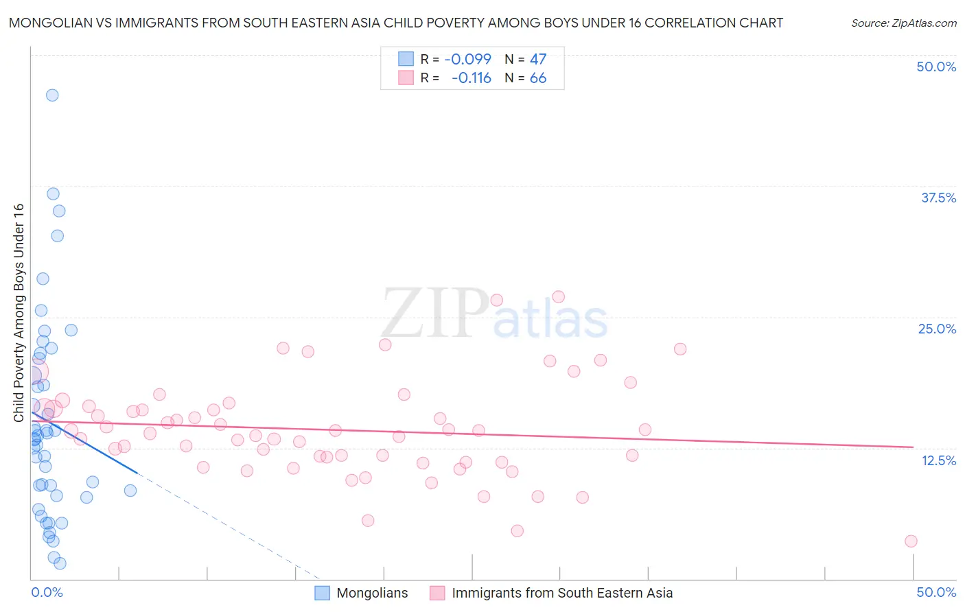 Mongolian vs Immigrants from South Eastern Asia Child Poverty Among Boys Under 16