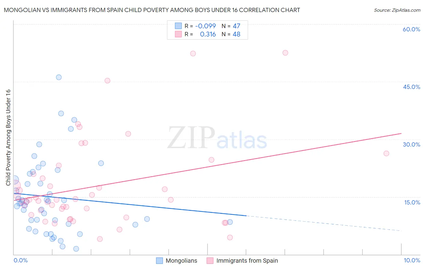 Mongolian vs Immigrants from Spain Child Poverty Among Boys Under 16