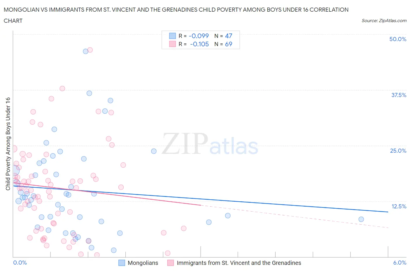 Mongolian vs Immigrants from St. Vincent and the Grenadines Child Poverty Among Boys Under 16