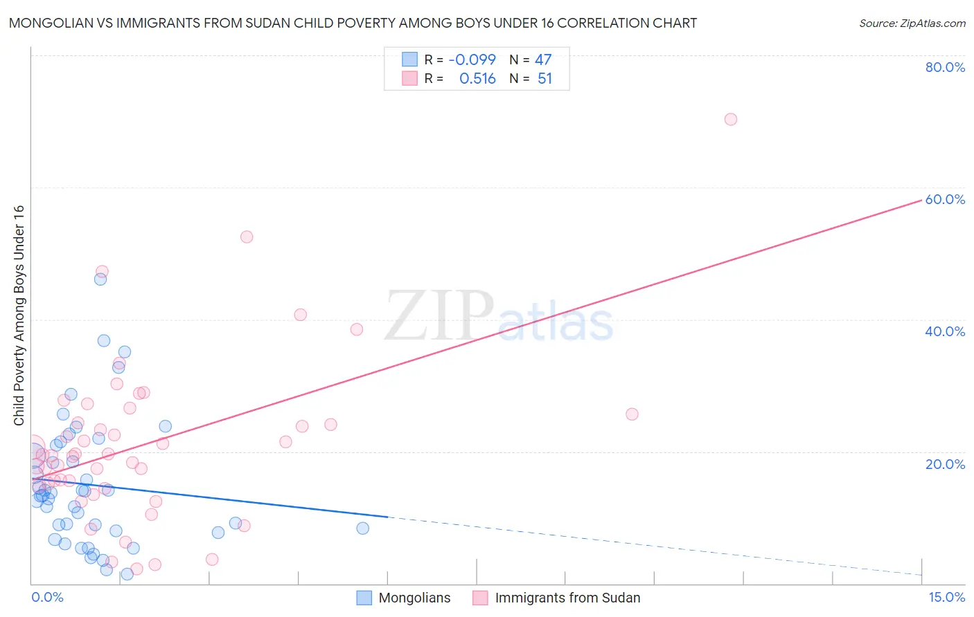 Mongolian vs Immigrants from Sudan Child Poverty Among Boys Under 16