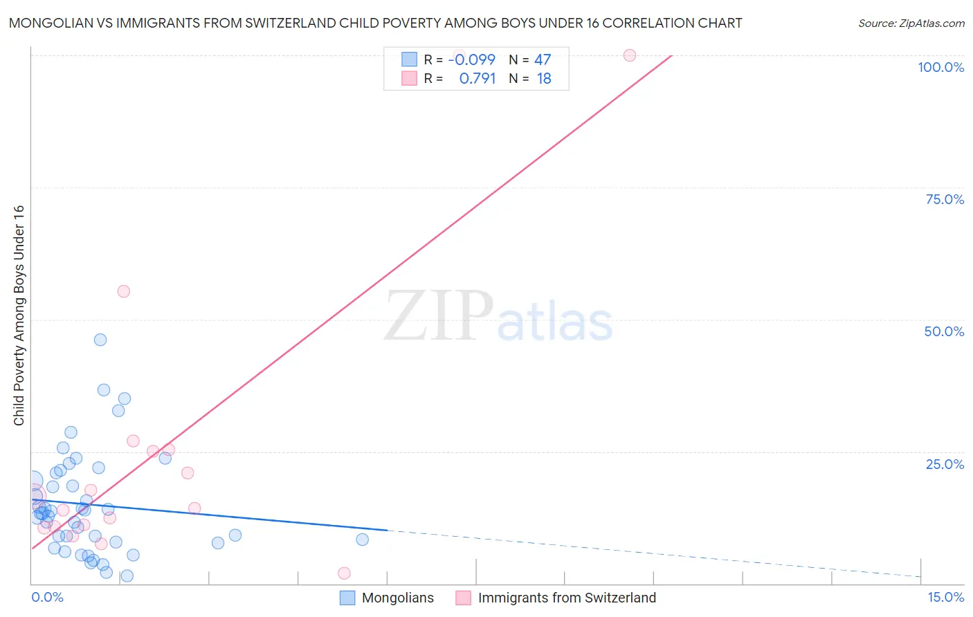 Mongolian vs Immigrants from Switzerland Child Poverty Among Boys Under 16
