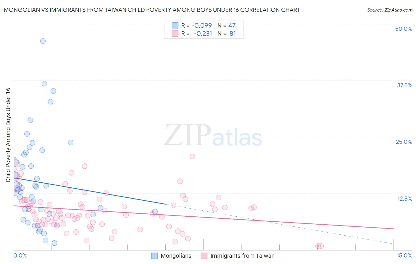 Mongolian vs Immigrants from Taiwan Child Poverty Among Boys Under 16