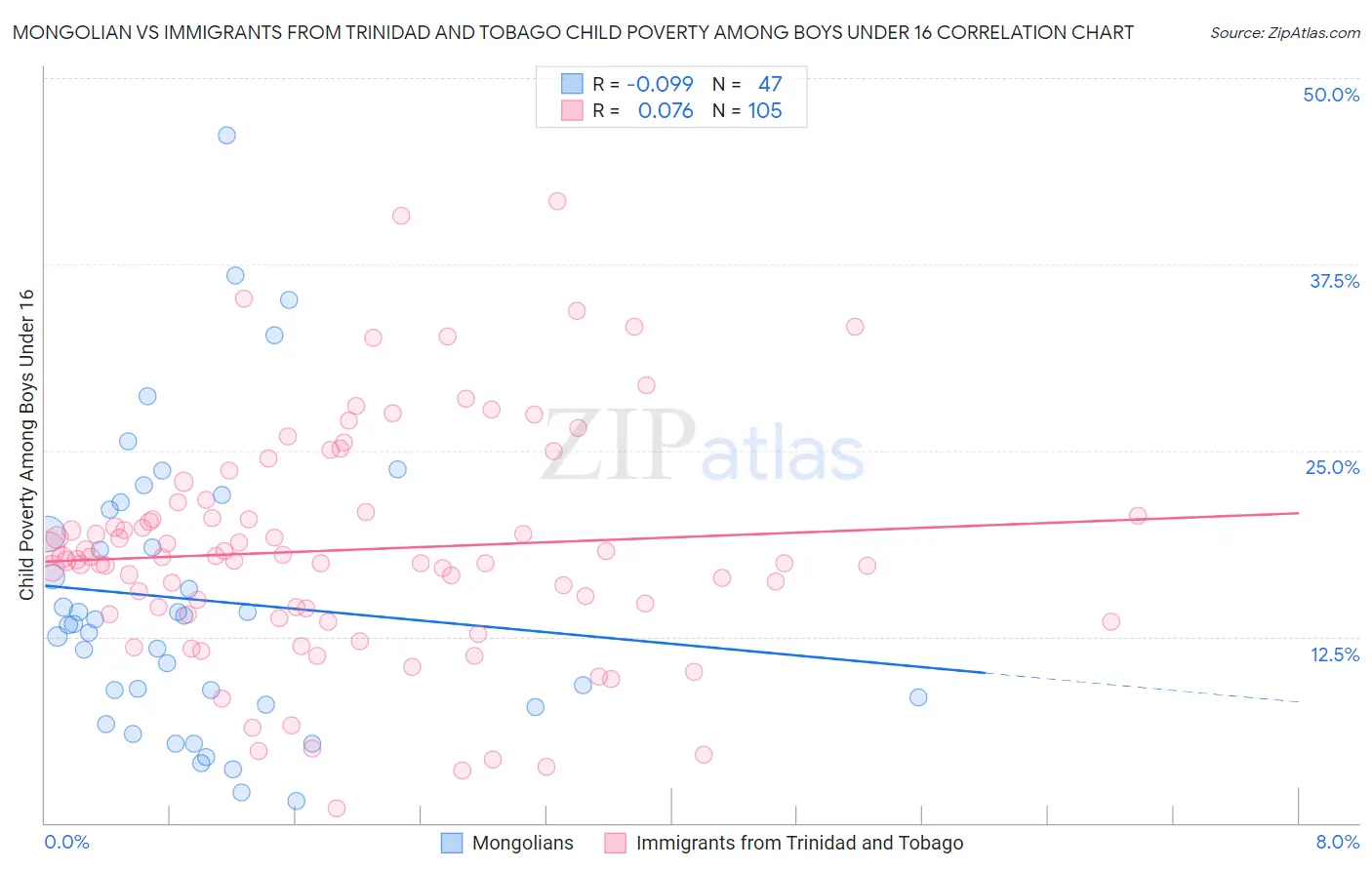 Mongolian vs Immigrants from Trinidad and Tobago Child Poverty Among Boys Under 16