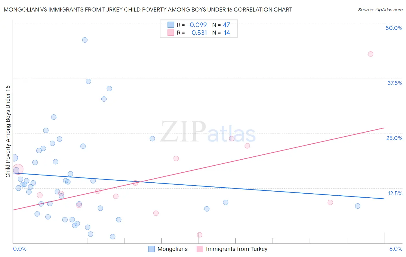 Mongolian vs Immigrants from Turkey Child Poverty Among Boys Under 16