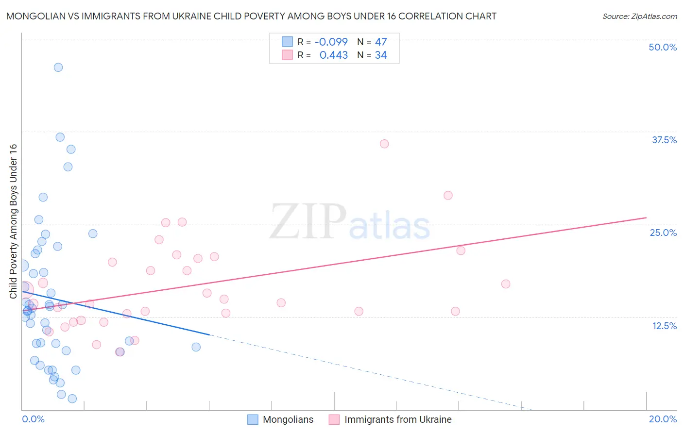 Mongolian vs Immigrants from Ukraine Child Poverty Among Boys Under 16