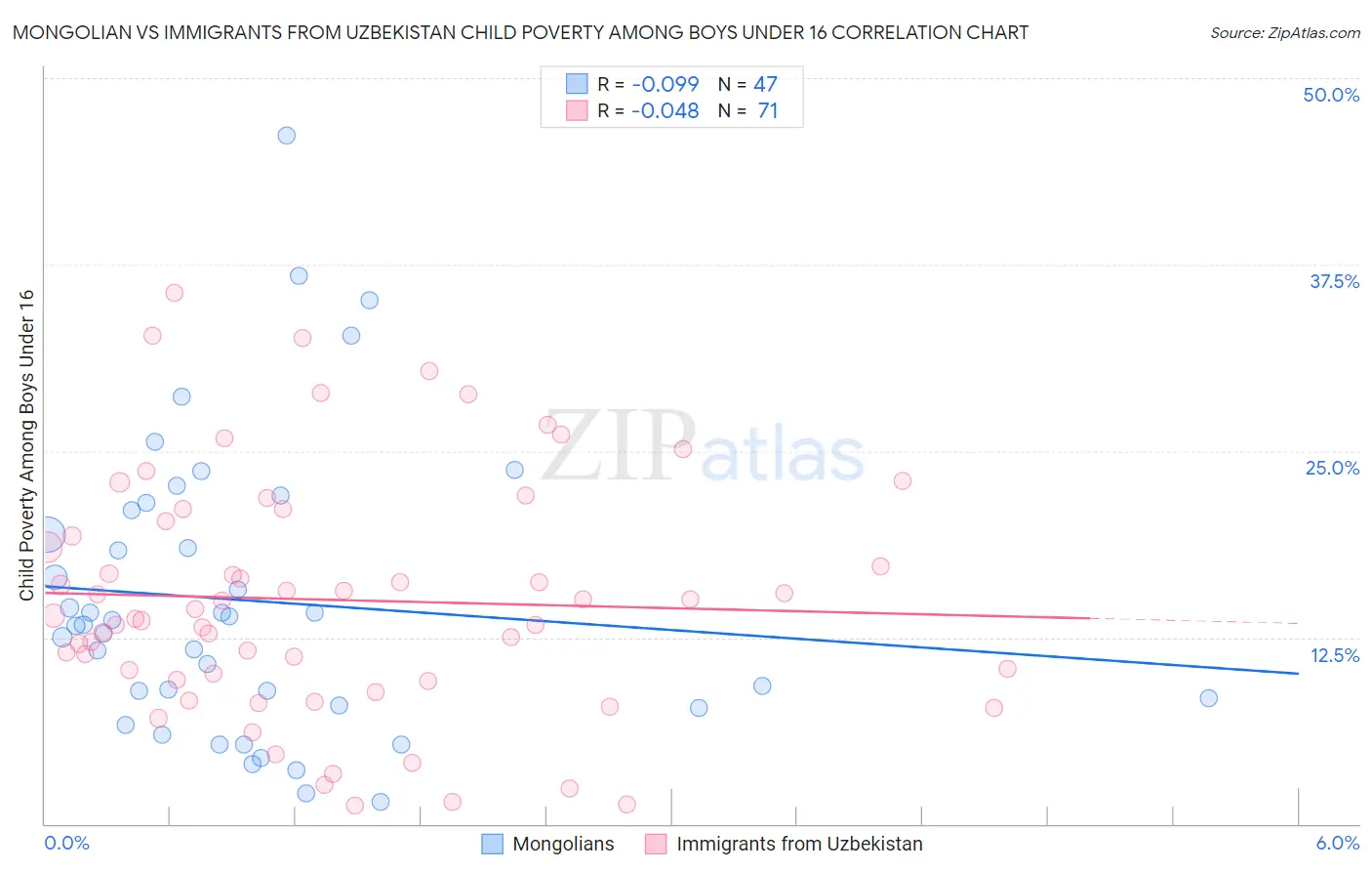 Mongolian vs Immigrants from Uzbekistan Child Poverty Among Boys Under 16