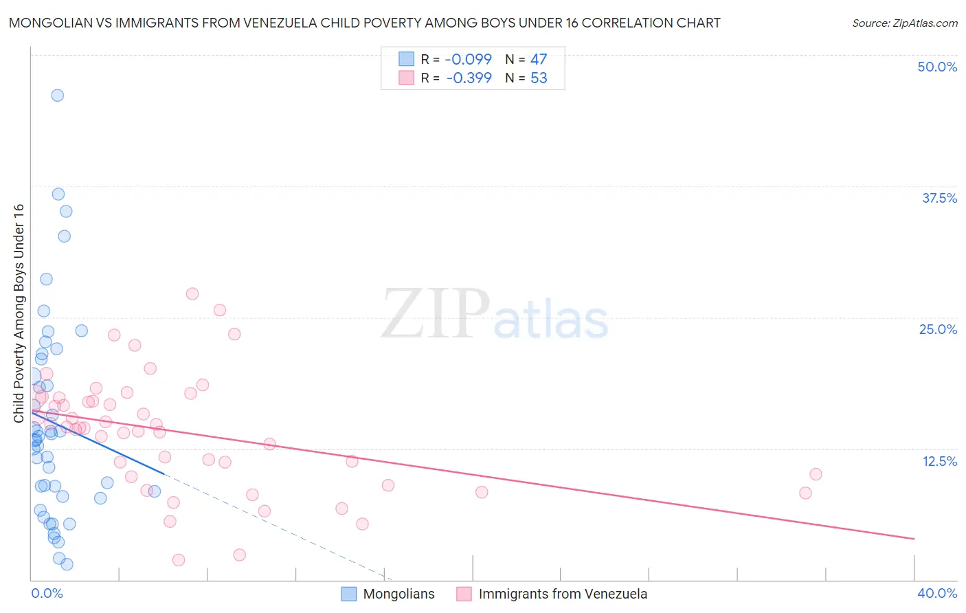 Mongolian vs Immigrants from Venezuela Child Poverty Among Boys Under 16