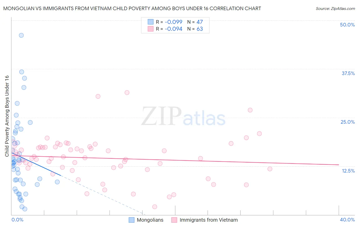 Mongolian vs Immigrants from Vietnam Child Poverty Among Boys Under 16