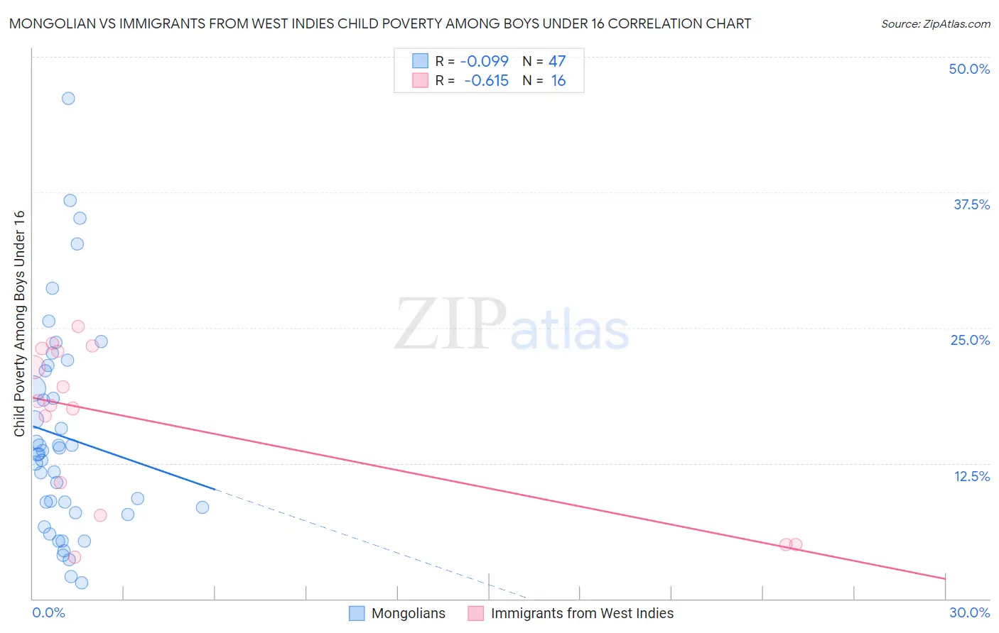 Mongolian vs Immigrants from West Indies Child Poverty Among Boys Under 16