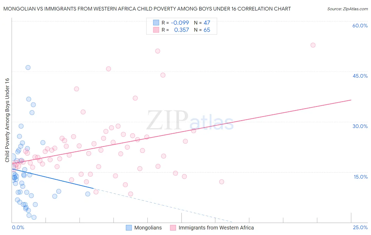Mongolian vs Immigrants from Western Africa Child Poverty Among Boys Under 16