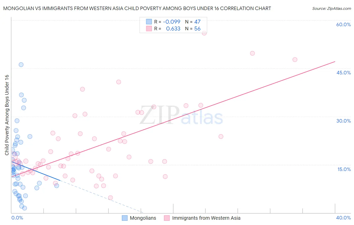 Mongolian vs Immigrants from Western Asia Child Poverty Among Boys Under 16