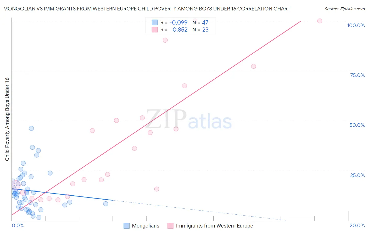 Mongolian vs Immigrants from Western Europe Child Poverty Among Boys Under 16