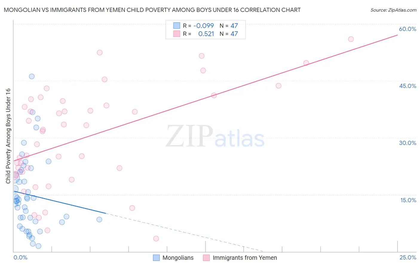 Mongolian vs Immigrants from Yemen Child Poverty Among Boys Under 16