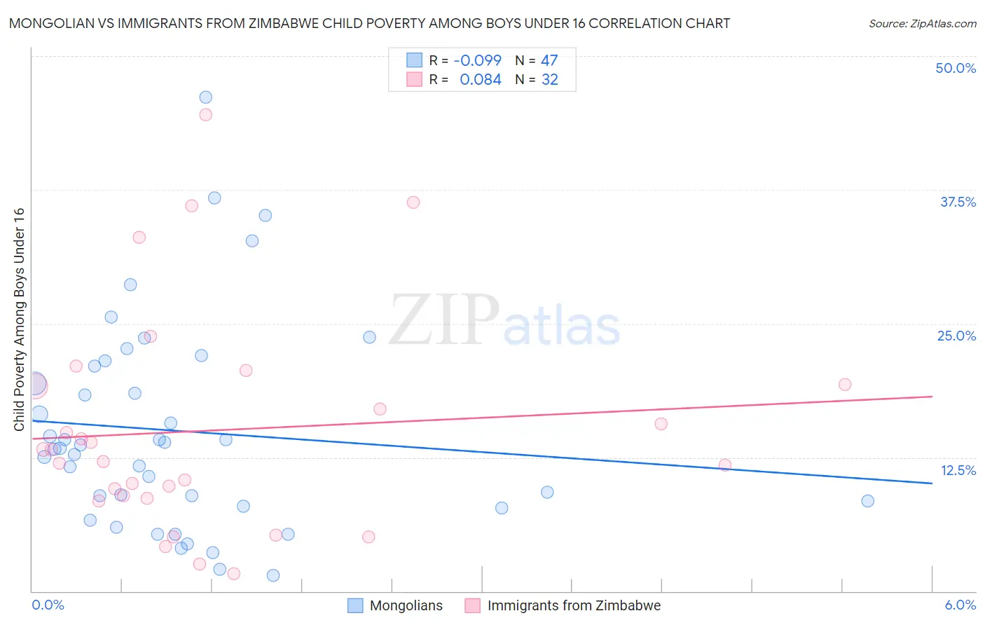 Mongolian vs Immigrants from Zimbabwe Child Poverty Among Boys Under 16
