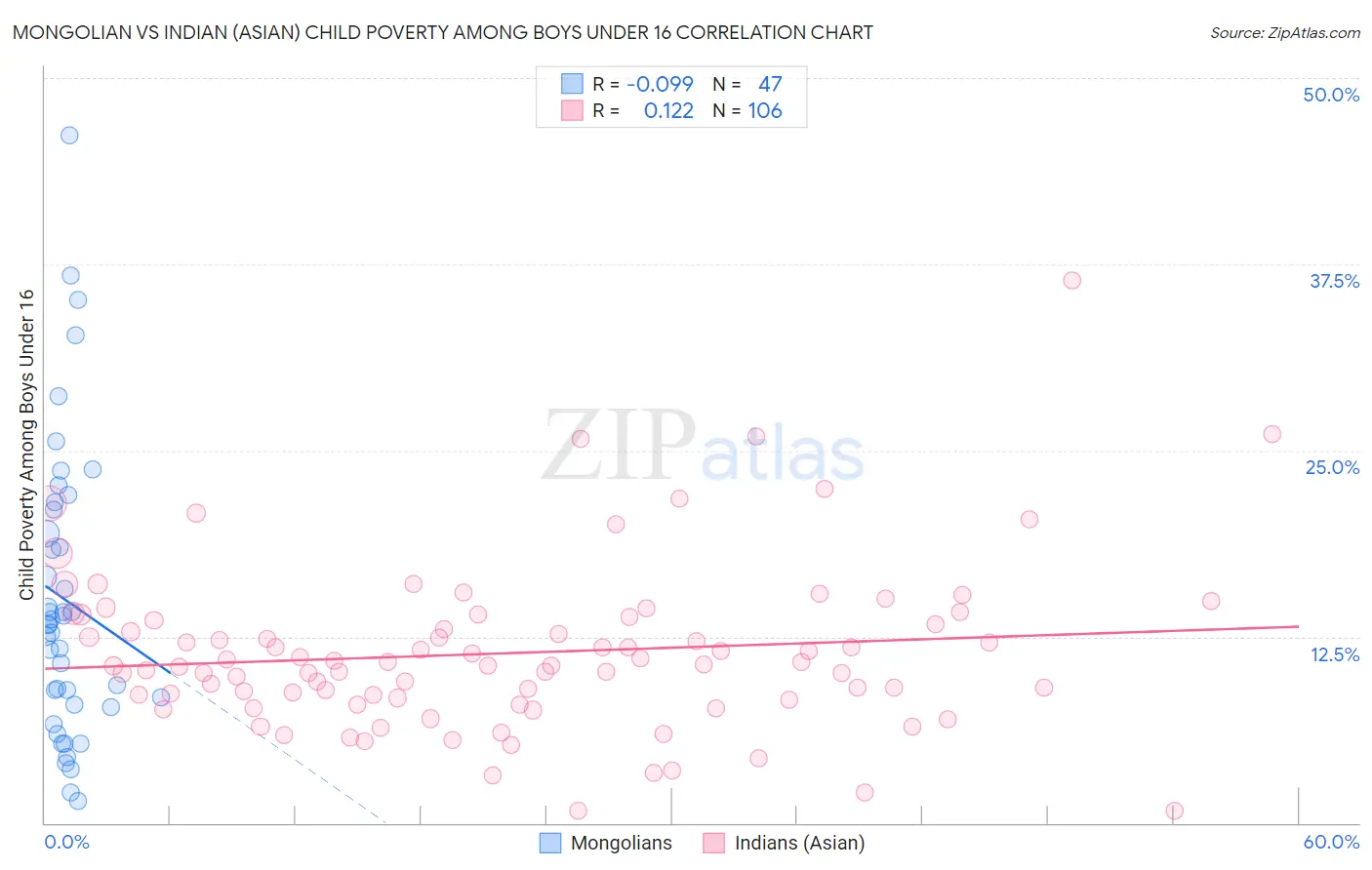 Mongolian vs Indian (Asian) Child Poverty Among Boys Under 16