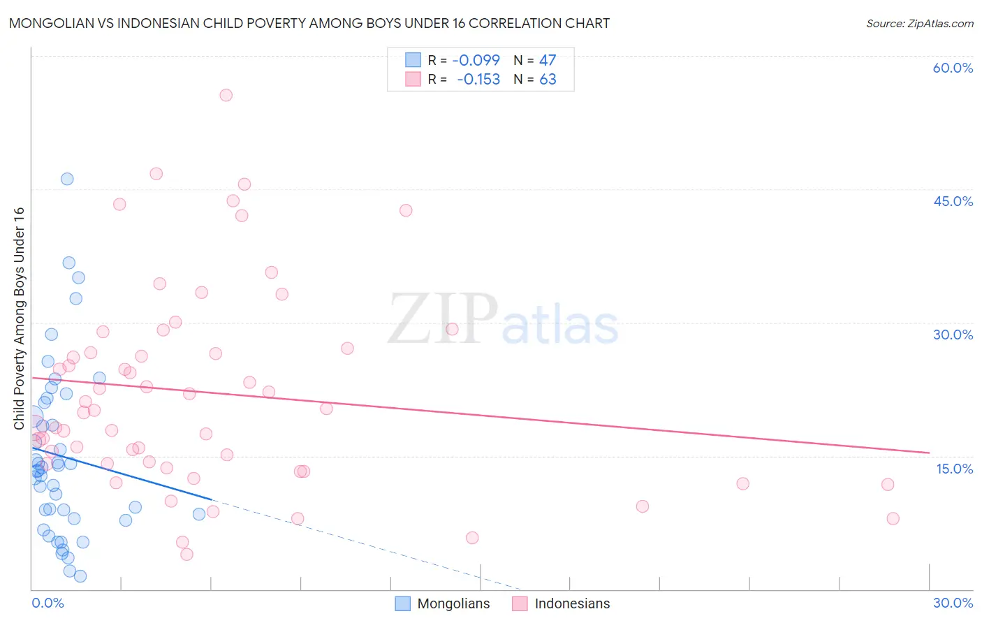 Mongolian vs Indonesian Child Poverty Among Boys Under 16