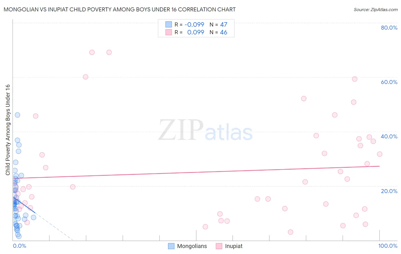 Mongolian vs Inupiat Child Poverty Among Boys Under 16