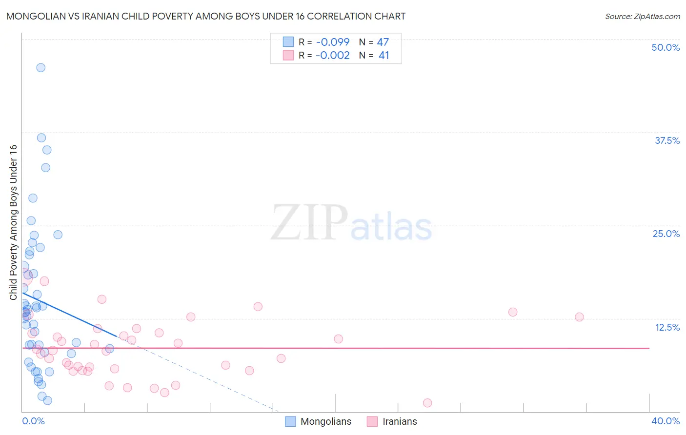 Mongolian vs Iranian Child Poverty Among Boys Under 16