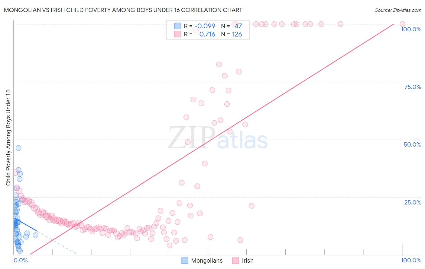 Mongolian vs Irish Child Poverty Among Boys Under 16