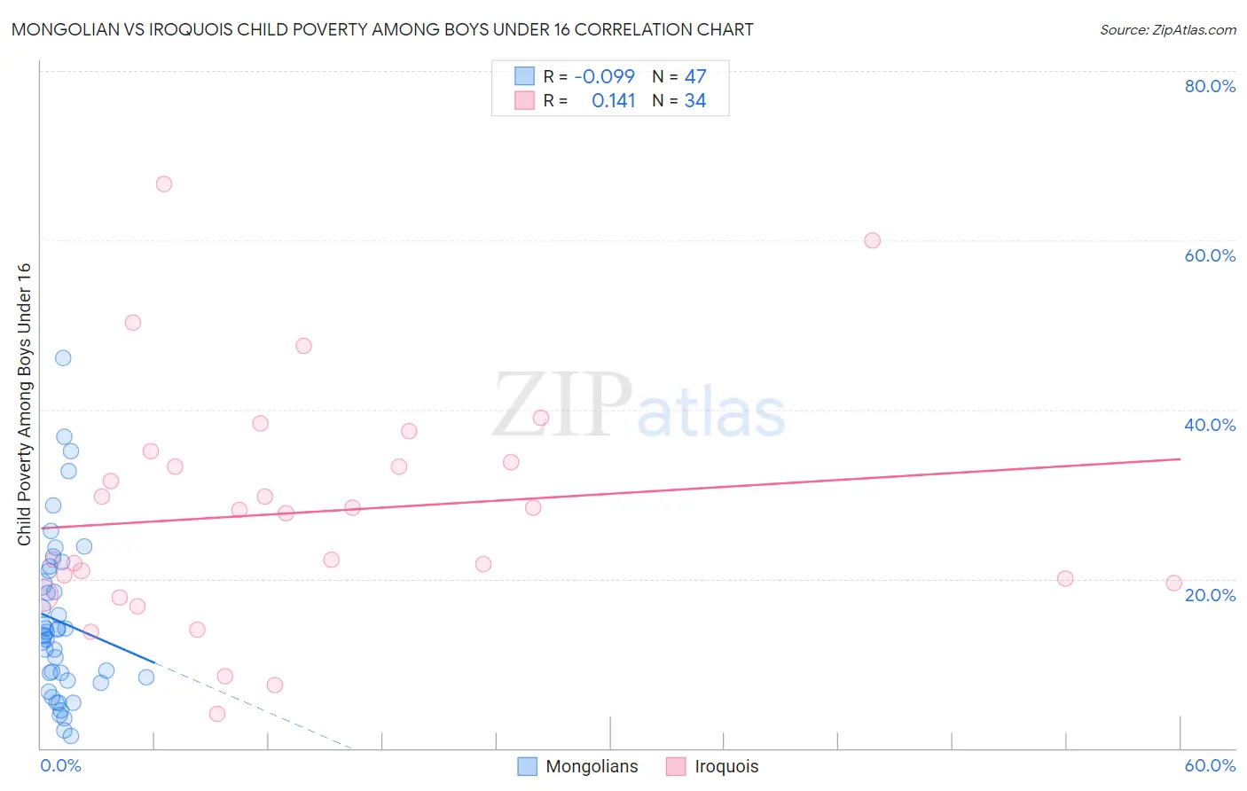 Mongolian vs Iroquois Child Poverty Among Boys Under 16