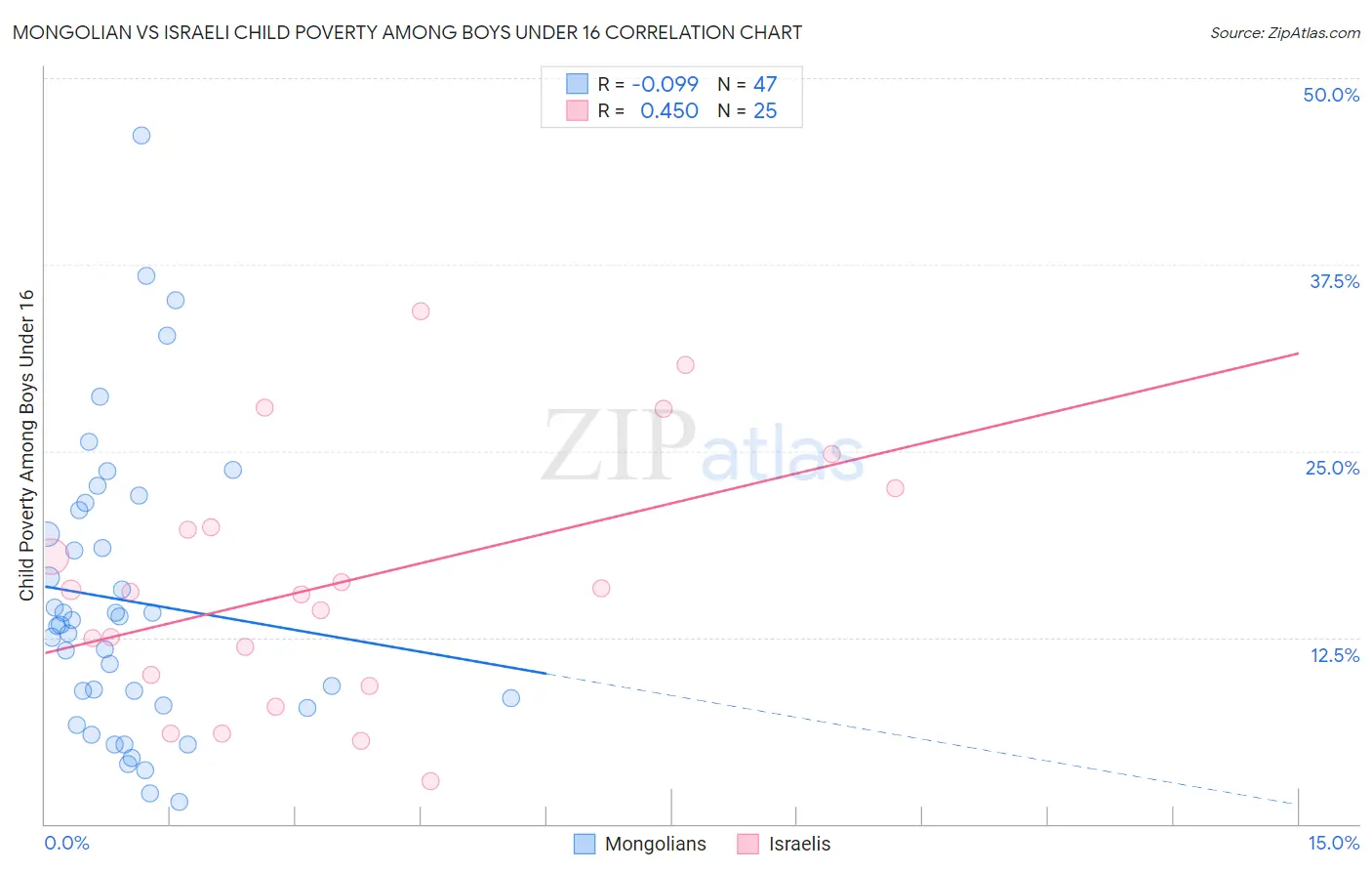 Mongolian vs Israeli Child Poverty Among Boys Under 16