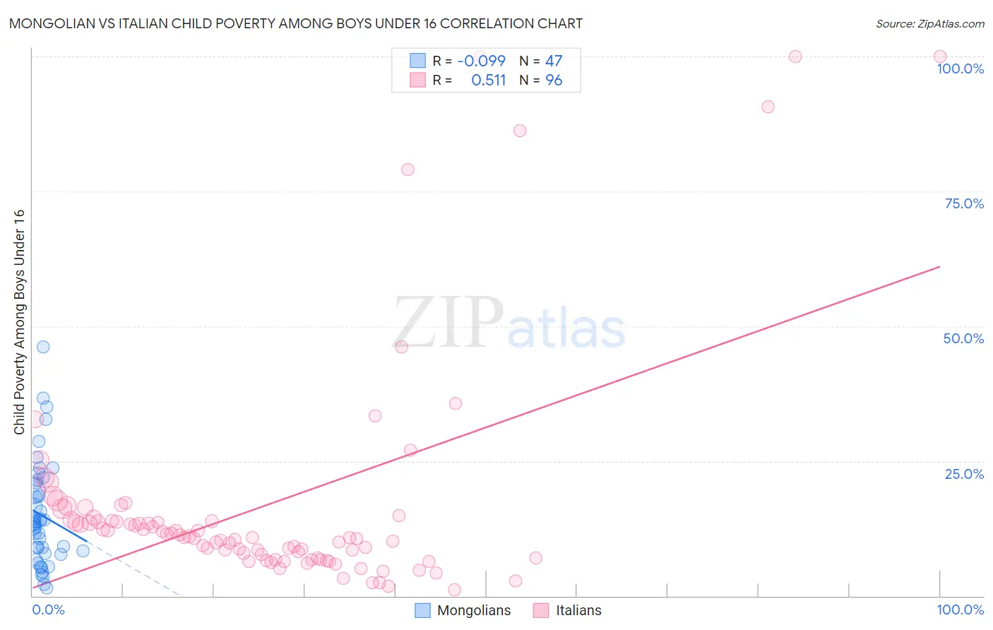 Mongolian vs Italian Child Poverty Among Boys Under 16