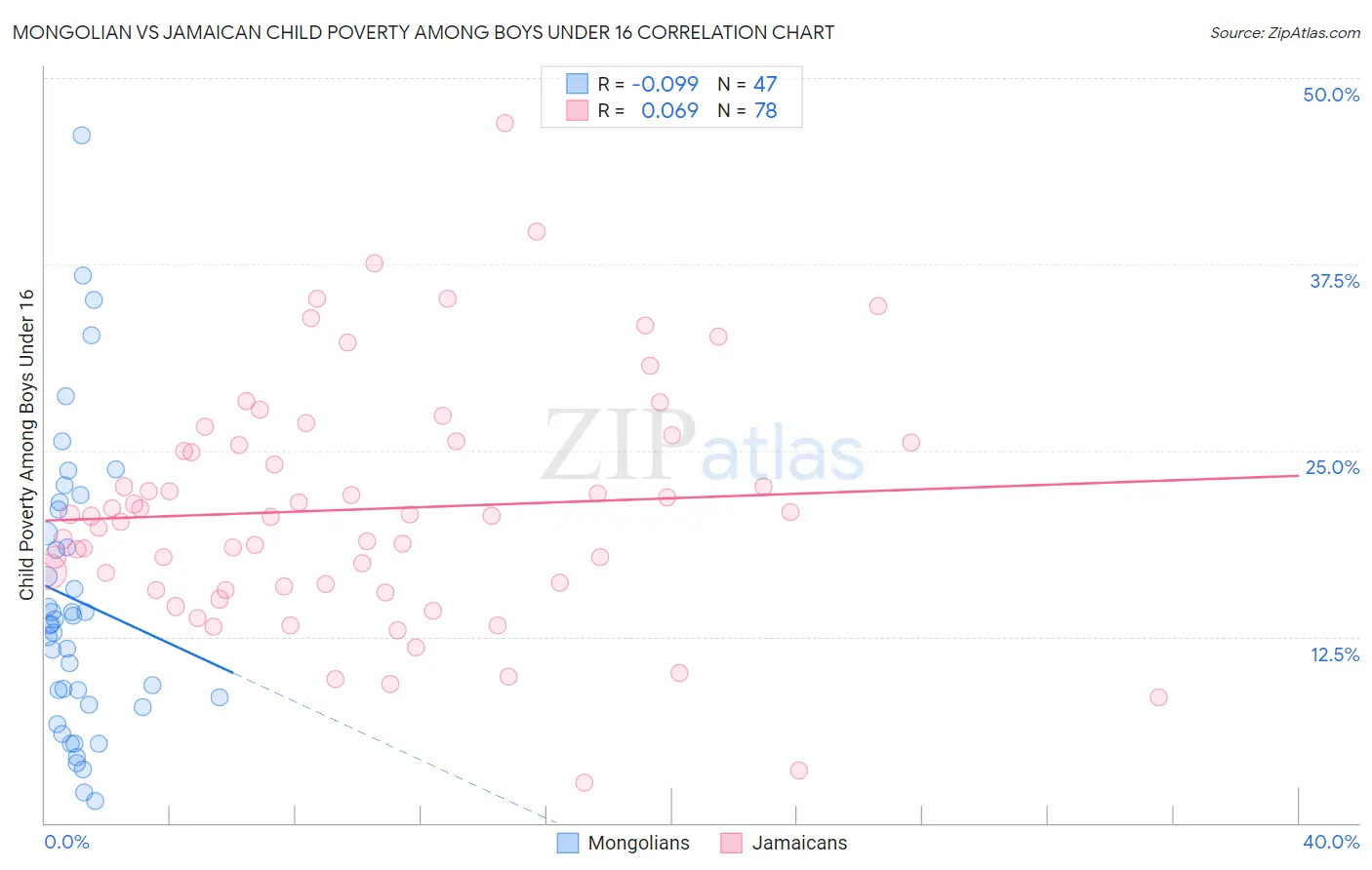 Mongolian vs Jamaican Child Poverty Among Boys Under 16