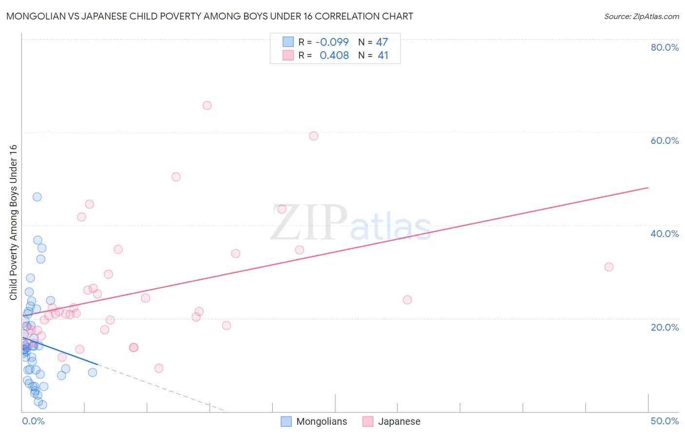 Mongolian vs Japanese Child Poverty Among Boys Under 16