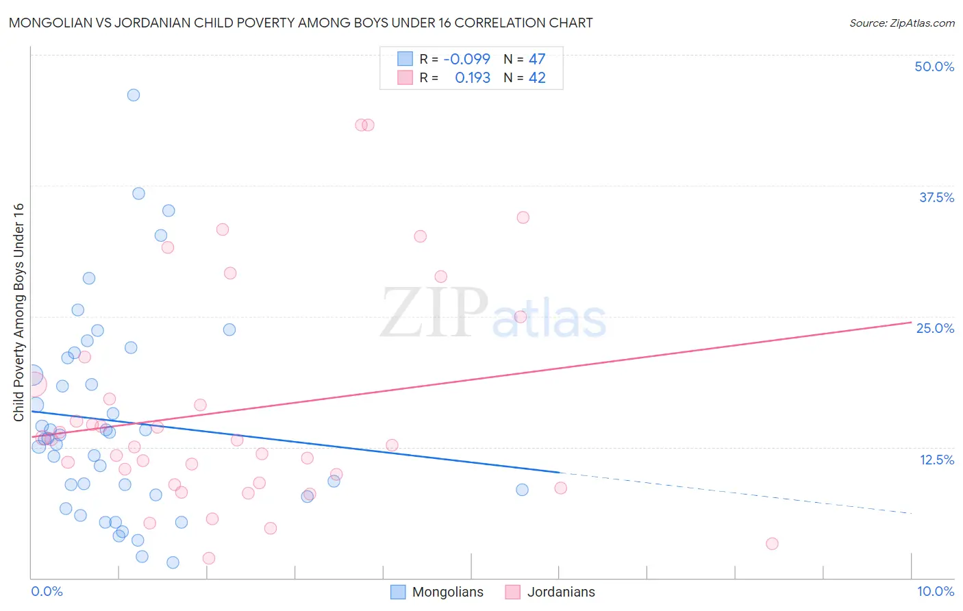 Mongolian vs Jordanian Child Poverty Among Boys Under 16