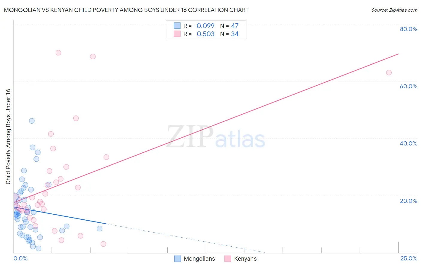 Mongolian vs Kenyan Child Poverty Among Boys Under 16