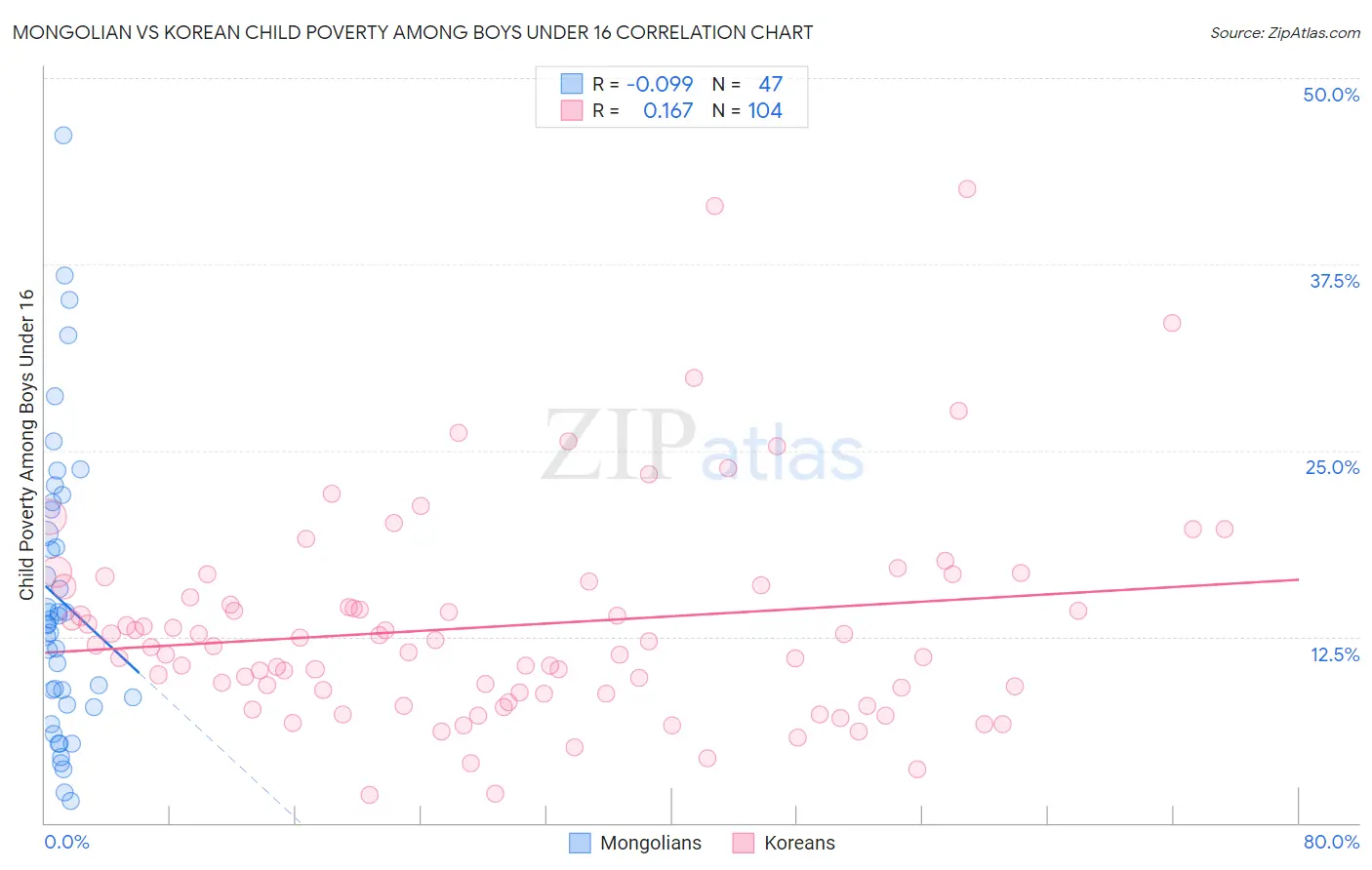 Mongolian vs Korean Child Poverty Among Boys Under 16