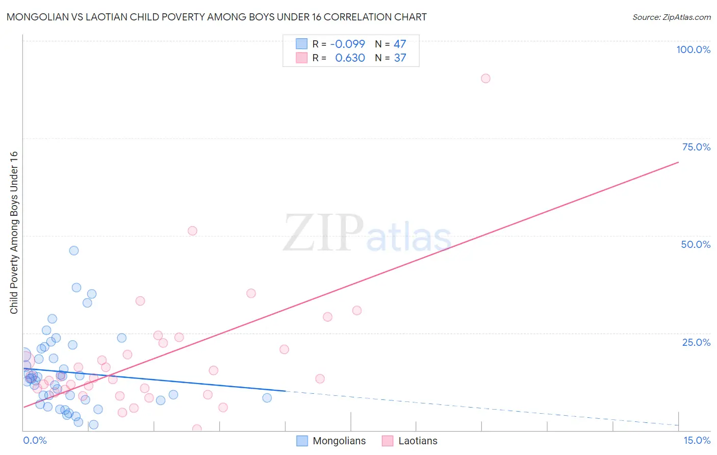 Mongolian vs Laotian Child Poverty Among Boys Under 16