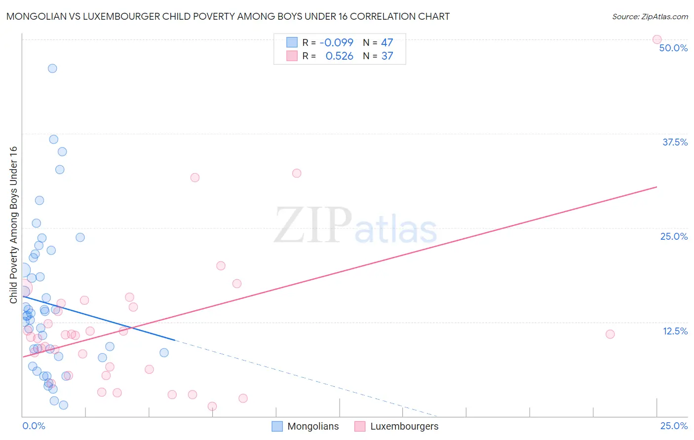 Mongolian vs Luxembourger Child Poverty Among Boys Under 16