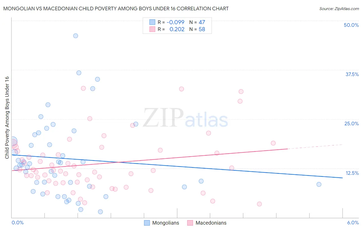 Mongolian vs Macedonian Child Poverty Among Boys Under 16
