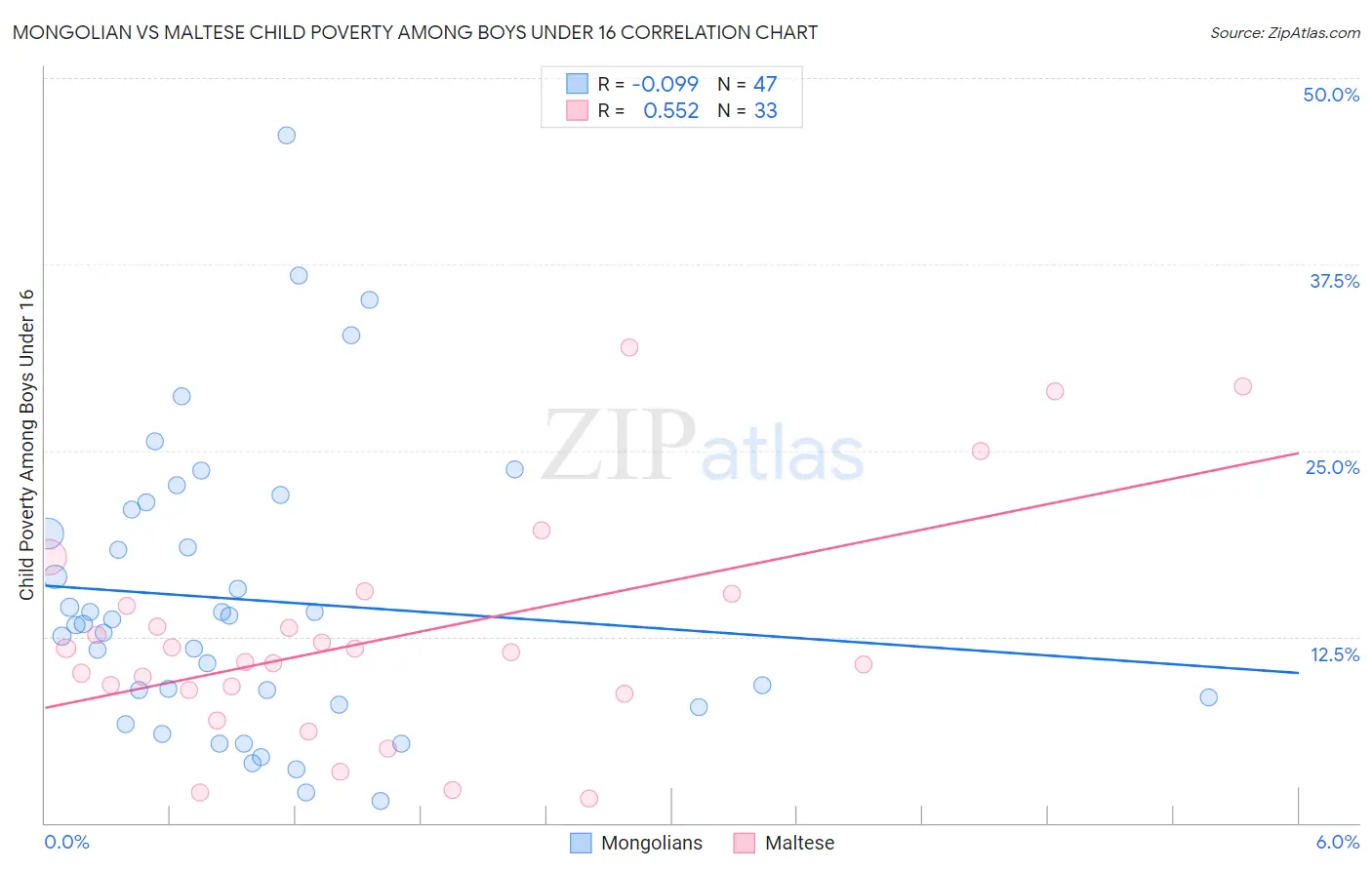 Mongolian vs Maltese Child Poverty Among Boys Under 16