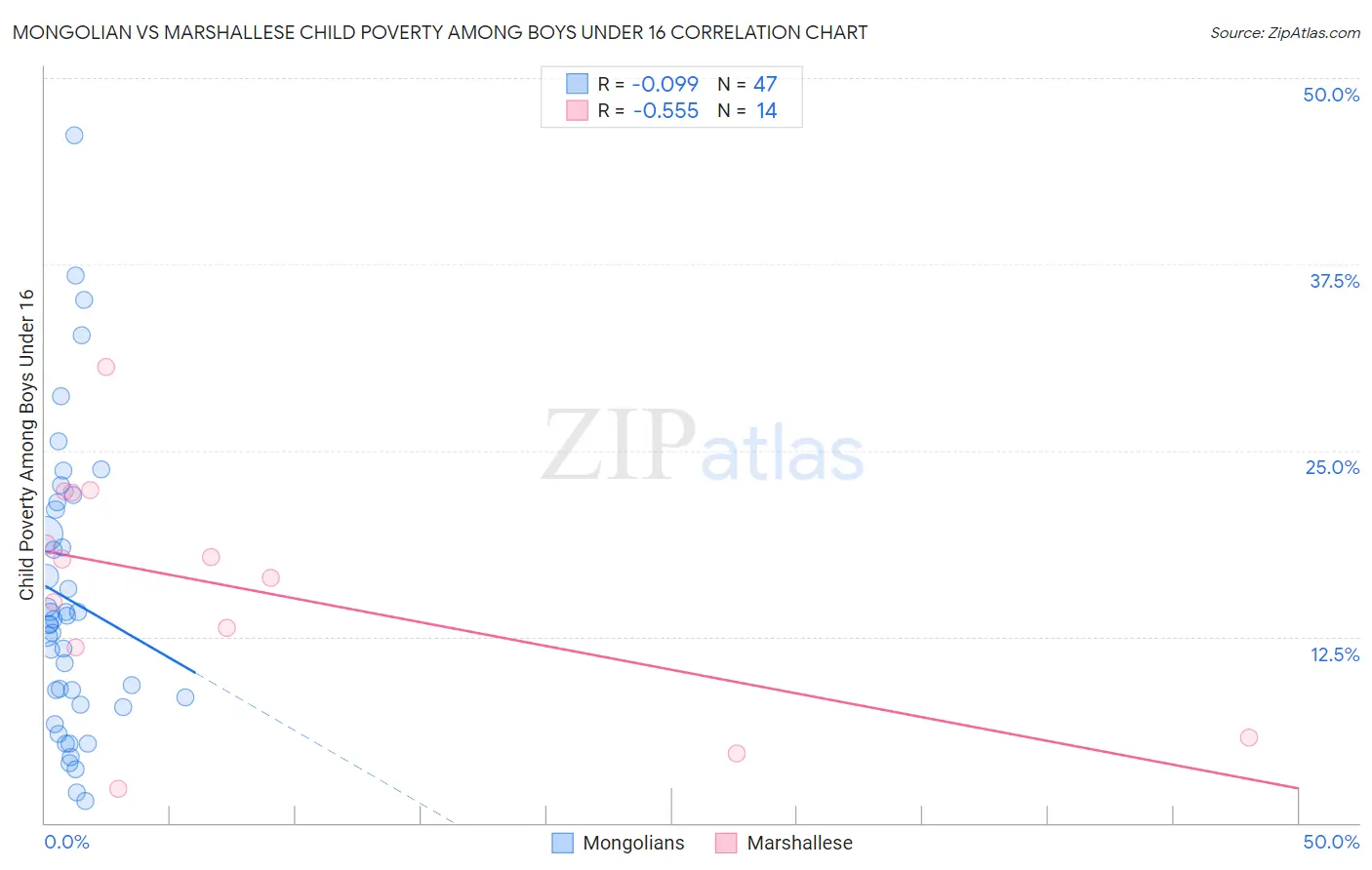 Mongolian vs Marshallese Child Poverty Among Boys Under 16