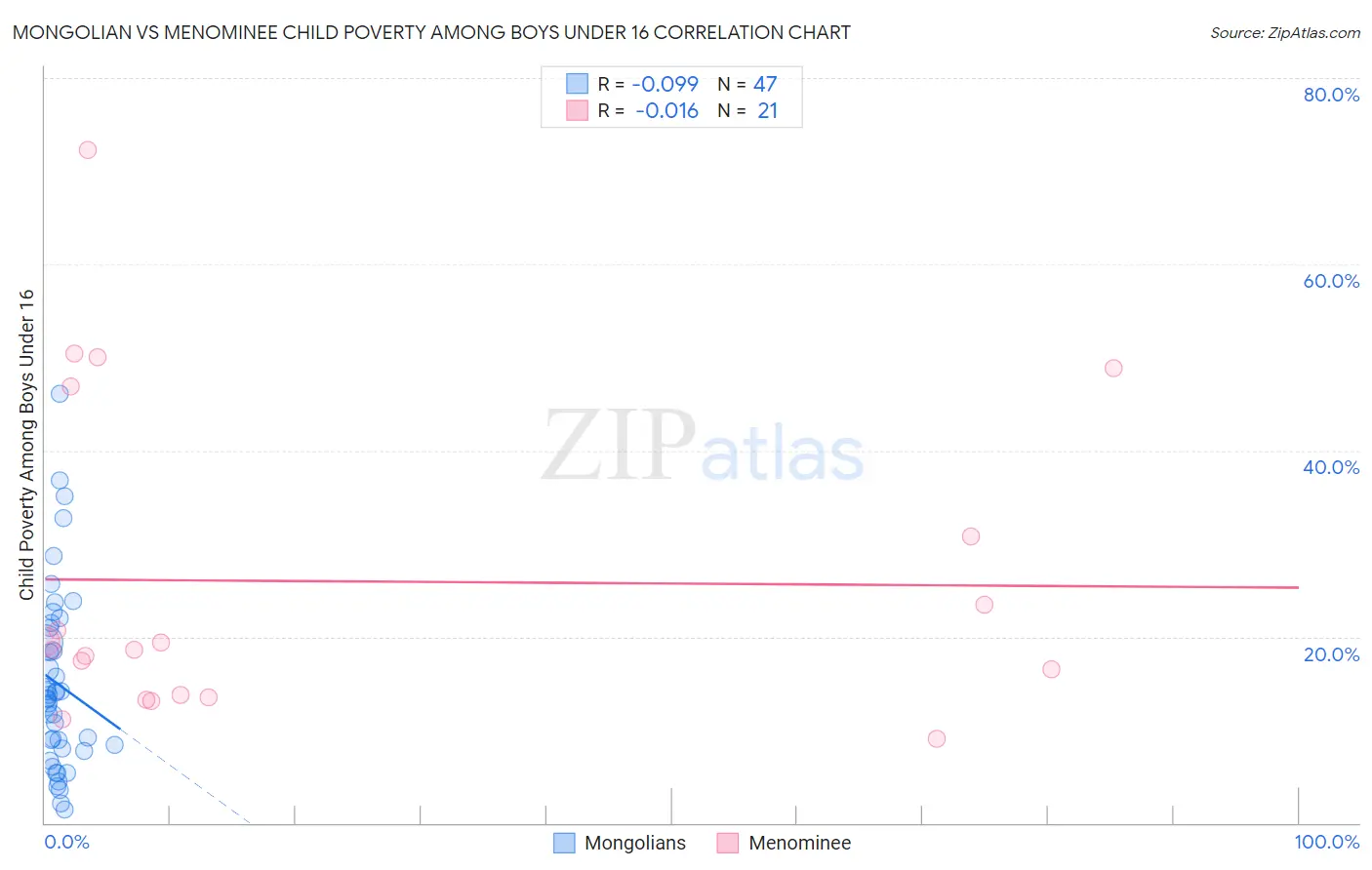 Mongolian vs Menominee Child Poverty Among Boys Under 16