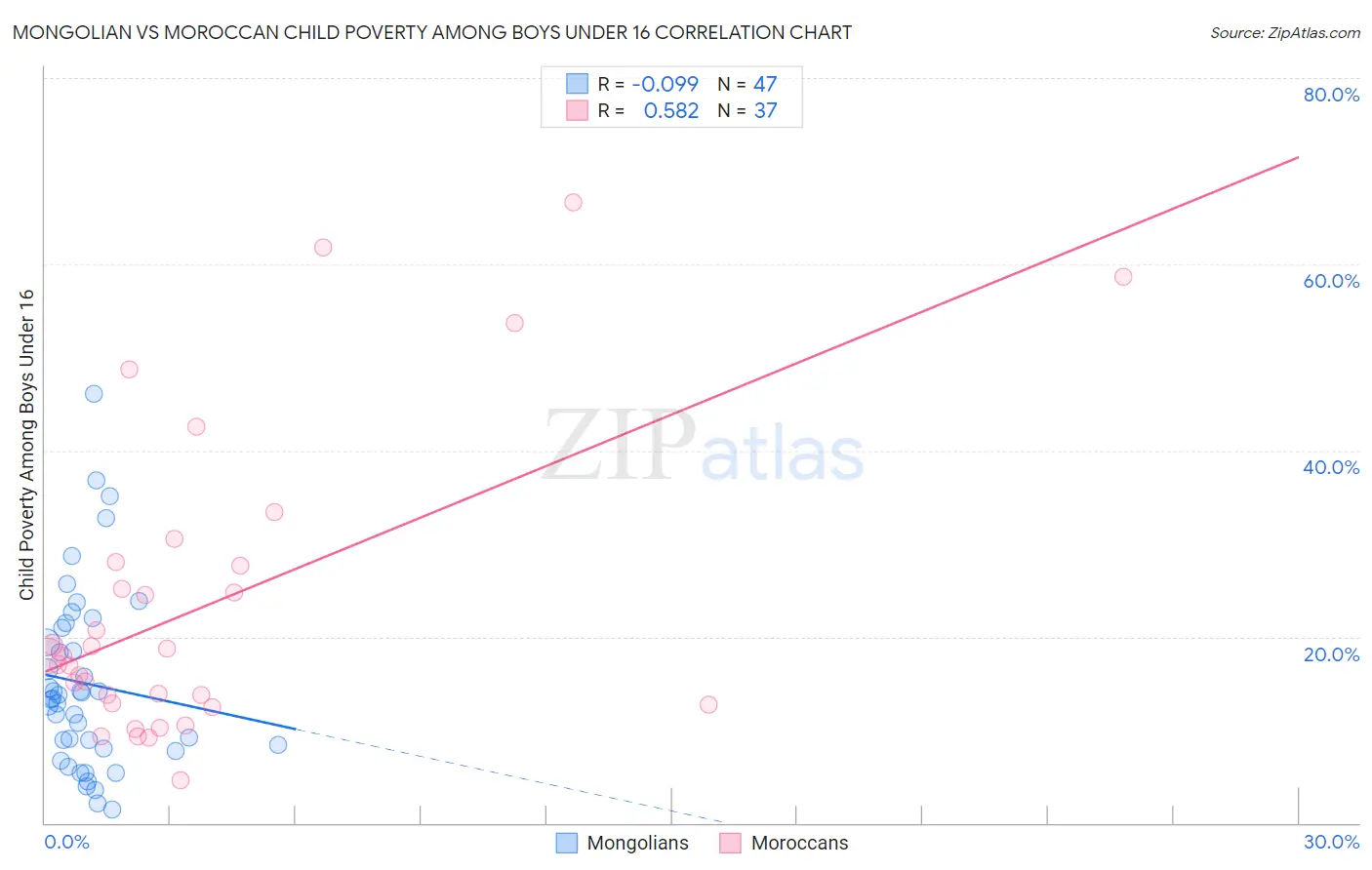 Mongolian vs Moroccan Child Poverty Among Boys Under 16