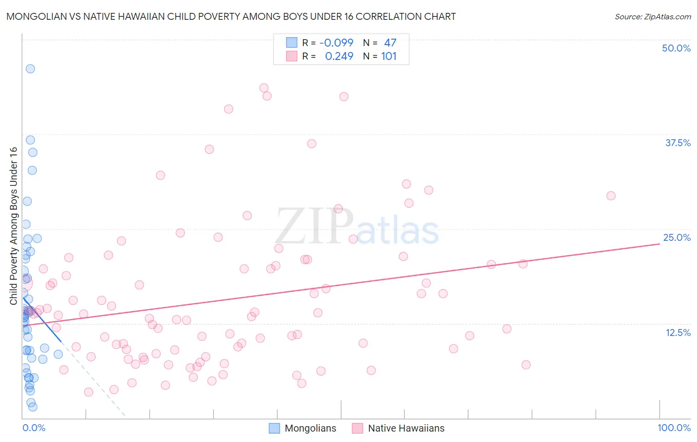 Mongolian vs Native Hawaiian Child Poverty Among Boys Under 16