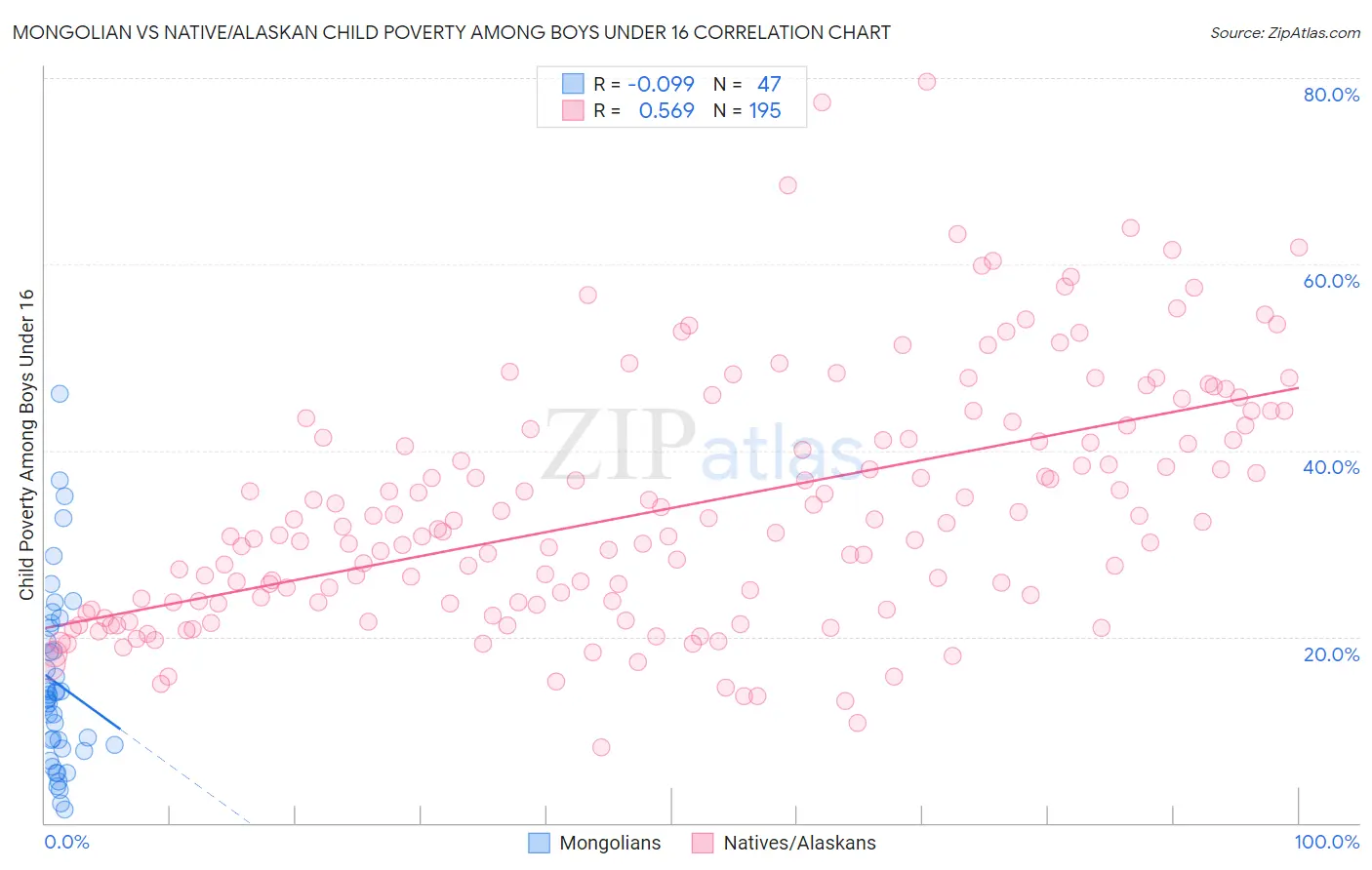 Mongolian vs Native/Alaskan Child Poverty Among Boys Under 16