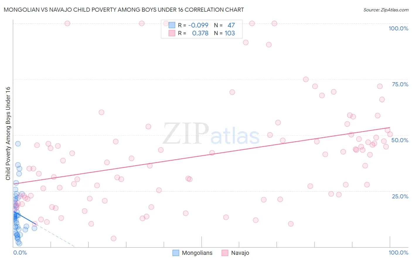 Mongolian vs Navajo Child Poverty Among Boys Under 16
