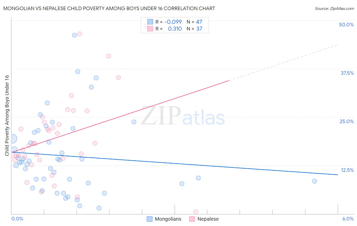 Mongolian vs Nepalese Child Poverty Among Boys Under 16