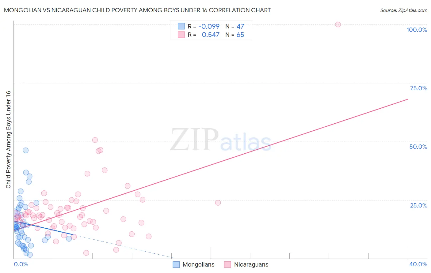 Mongolian vs Nicaraguan Child Poverty Among Boys Under 16