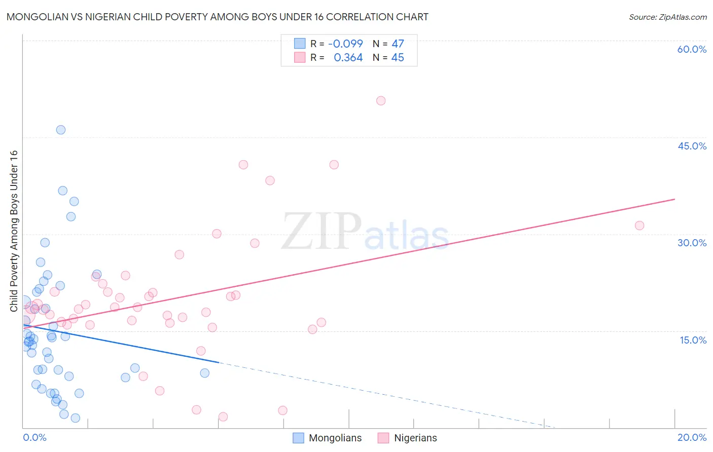 Mongolian vs Nigerian Child Poverty Among Boys Under 16
