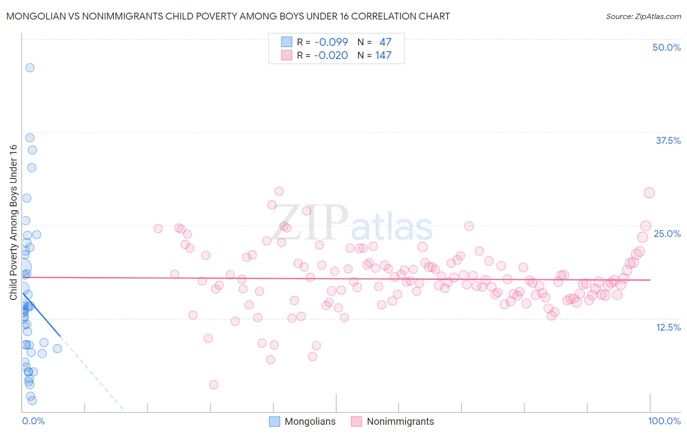 Mongolian vs Nonimmigrants Child Poverty Among Boys Under 16