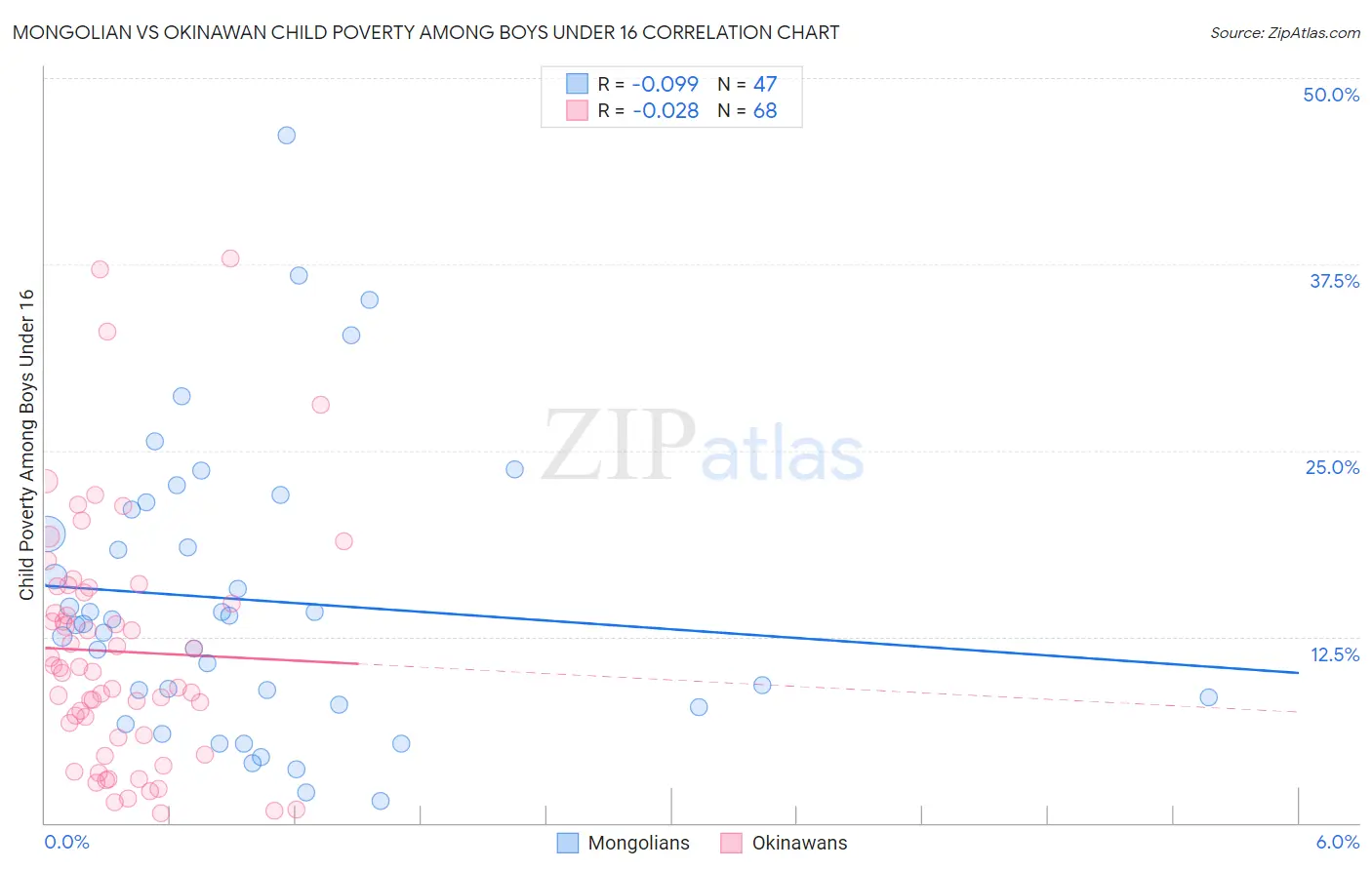 Mongolian vs Okinawan Child Poverty Among Boys Under 16