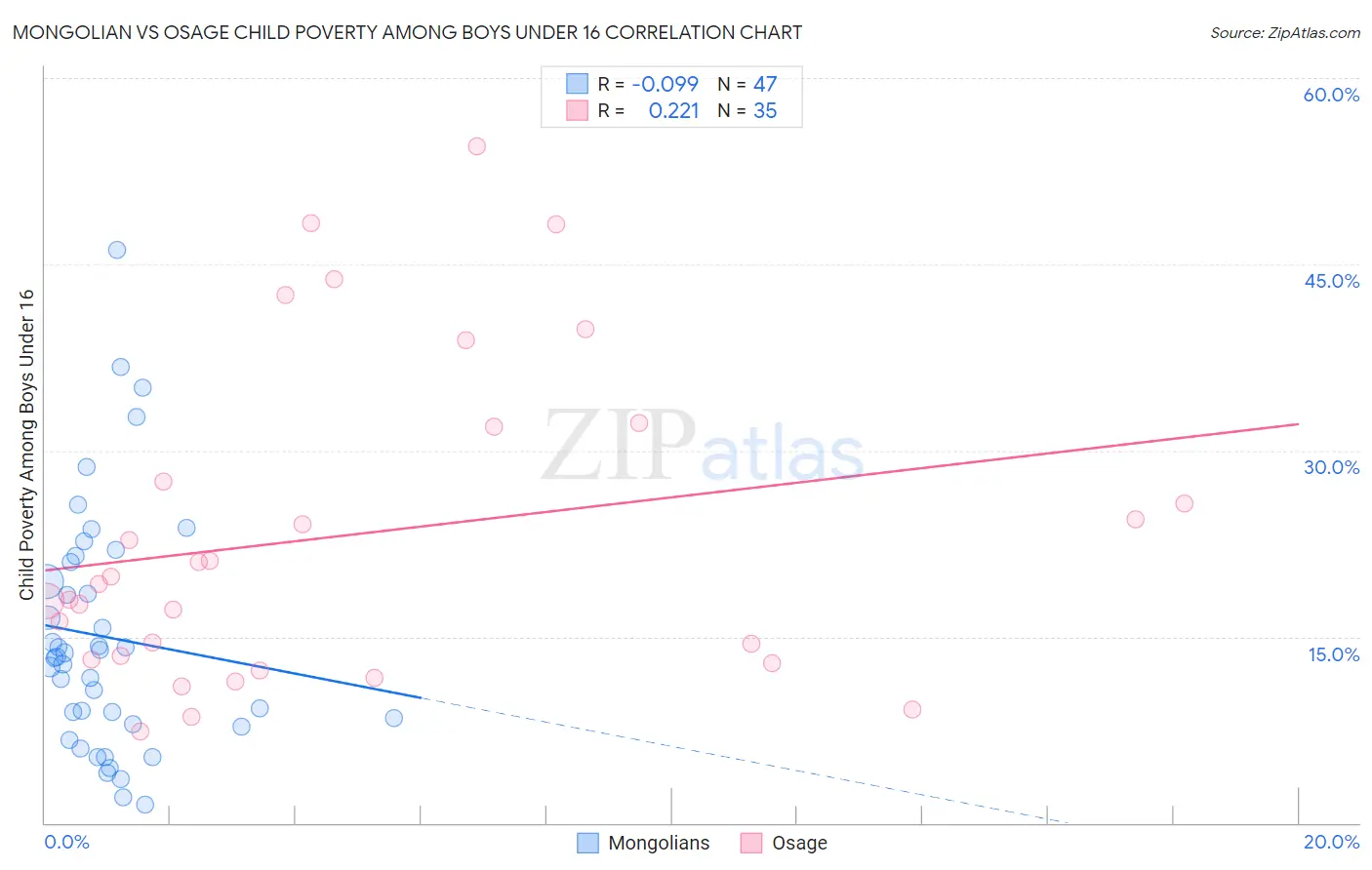 Mongolian vs Osage Child Poverty Among Boys Under 16