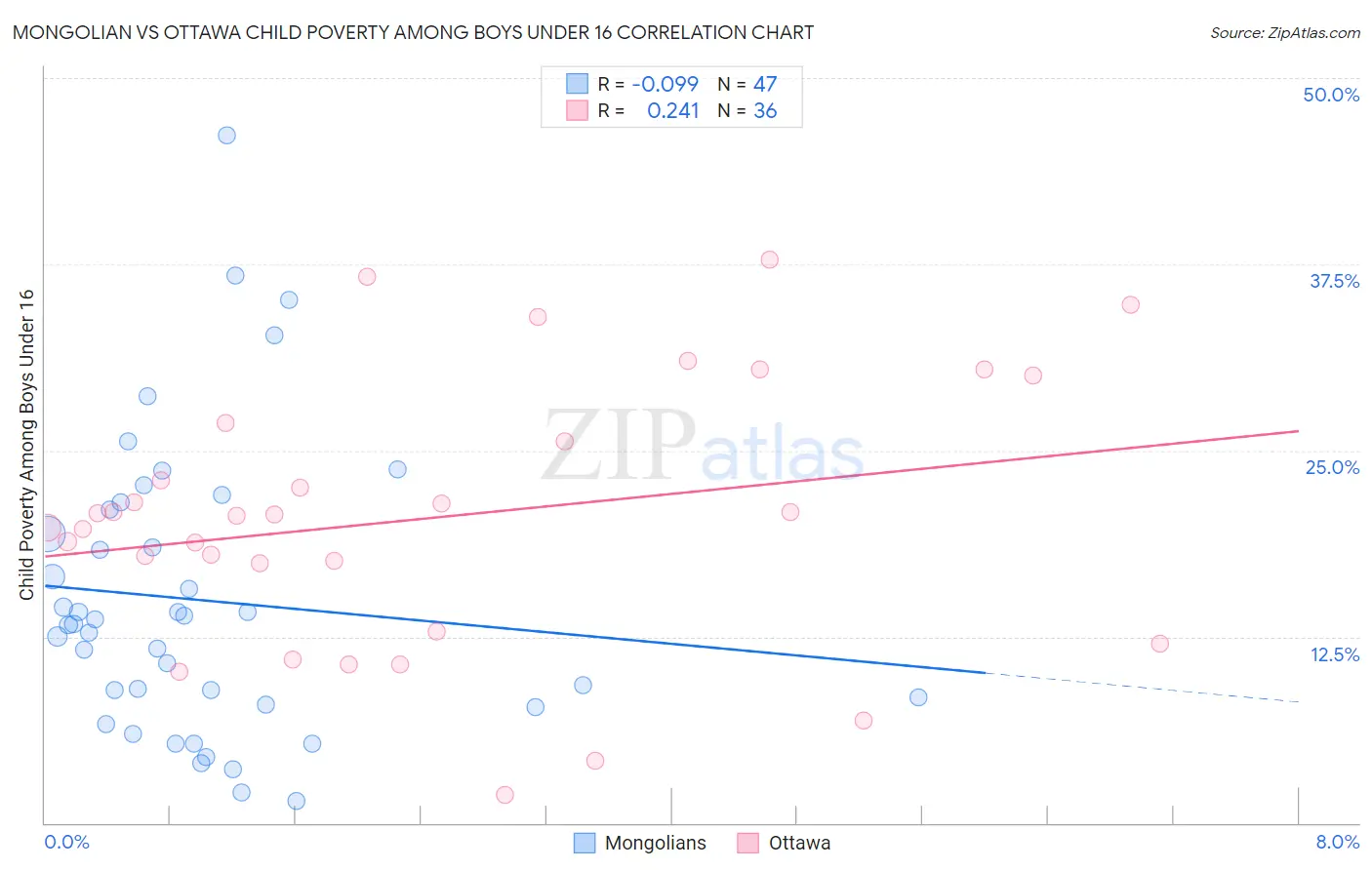 Mongolian vs Ottawa Child Poverty Among Boys Under 16