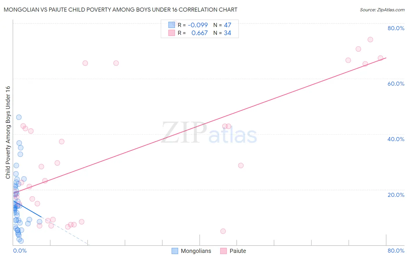 Mongolian vs Paiute Child Poverty Among Boys Under 16