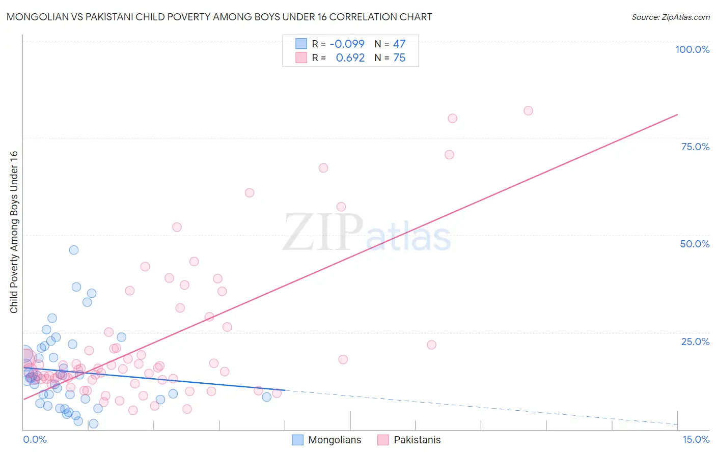 Mongolian vs Pakistani Child Poverty Among Boys Under 16